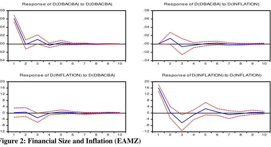 Figure 1: Financial System Efficiency and real GDP output (EAMZ) 