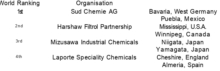 Table 8 -  The Worlds Major Acid Activated Mineral Producers (By Mass)112