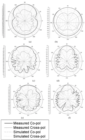 Figure 9. Measured and simulation radiation patterns at diﬀerentfrequencies (a) E-plane at 1.7 GHz; (b) H-plane at 1.7 GHz; (c) E-plane at 8 GHz; (d) H-plane at 8 GHz; (e) E-plane at 12 GHz; (f)H-plane at 12 GHz.