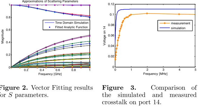 Figure 2. Vector Fitting resultsfor parameters.