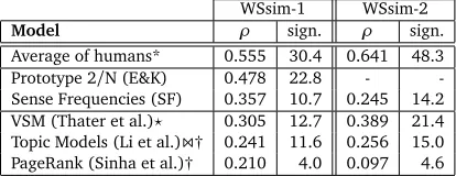 Table 1: Spearman’s rank correlation coefﬁcient (ρ) by lemma-sentence compared to the av-erage scores of all human annotators