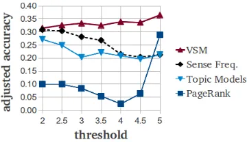 Figure 3:WSsim-2 data set. The numbers ofAdjusted Accuracy ofpicking a “correct” sense as thehighest-ranked sense at variousthresholds.Computed using thesentences for which the set of “cor-rect” senses Si,score≥t is non-emptyat the respective thresholds are 259,256, 252, 238, 204, 150, and 46.