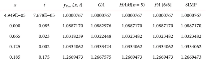 Table 2. Optimal solution of genetic algorithm for example 2. 