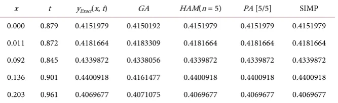 Table 3. Optimal solution of genetic algorithm for example 3. 