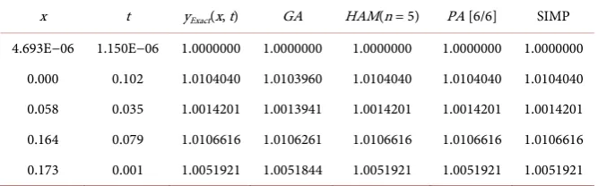 Table 4. Optimal solution of genetic algorithm for example 4. 