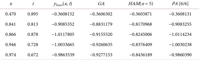 Table 5. Optimal solution of genetic algorithm for example 5. 