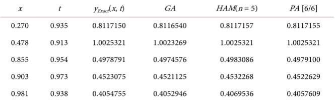 Table 6. Optimal solution of genetic algorithm for example 6. 