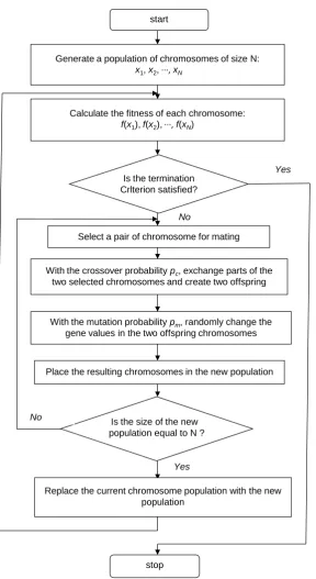Figure 1. Flow Chart of Genetic Algorithm. 