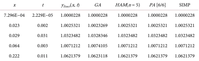 Table 1. Optimal solution of genetic algorithm for example 1. 
