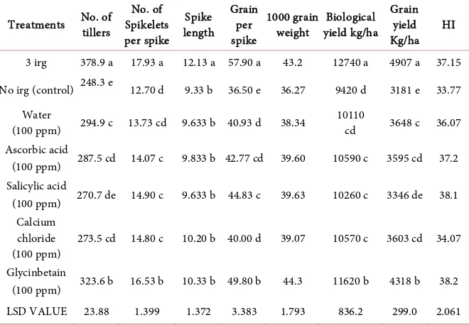 Table 2. Chemical priming effect on wheat yield under drought stress. 