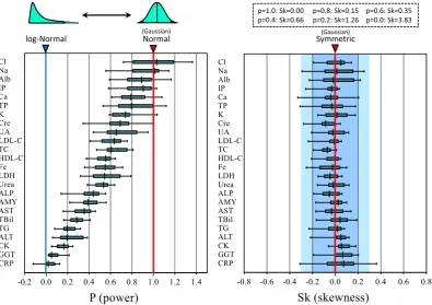 Fig. 5. The power (p) required for Gaussian transformation of reference values and the skewness after the transformation