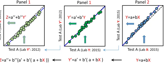 Fig. 1. Between-laboratory value conversion scheme based on test results of the serum panels