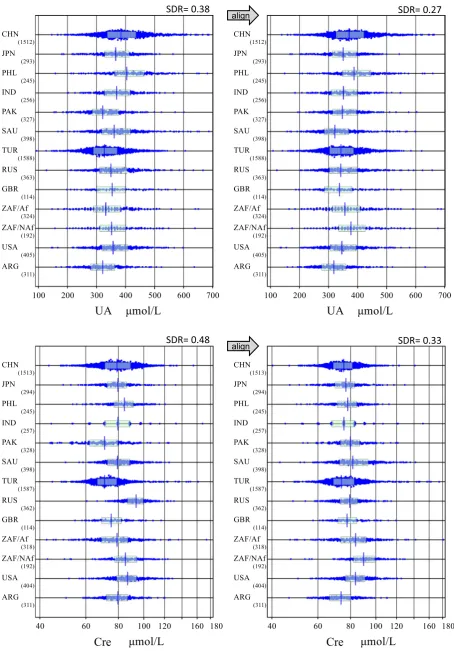 Fig. 2. Comparison of RVs across the countries before and after alignments. The distribution of RVs for males were compared before and after alignment based on the panel test results