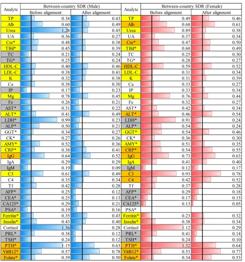 Fig. 3. SDR for between-country differences before and after alignment (41 analytes). For each gender, between-country differences in RVs were computed analyte by analyte as SD ratio(SDR: between-country SD divided by net between-individual SD) before and 