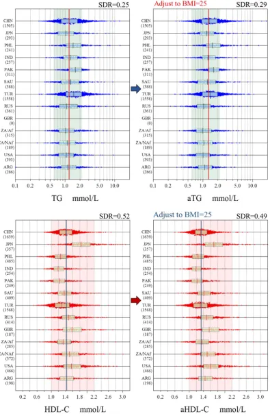 Fig. 6. BMI-adjusted comparison among the ethnic groups. Distributions of RVs for male TG (the top panel) and female HDL-C (the bottom panel) after alignment to the assigned valuesdetails of the computation for the adjustment are described in thewere compa