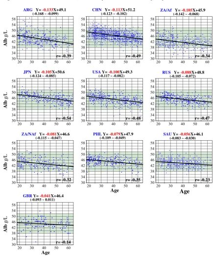 Fig. 4. Comparison of age-related change in RVs among ethnic groups. In panel 4-1, the relationship between age and RVs of male Alb is shown for each ethnic group
