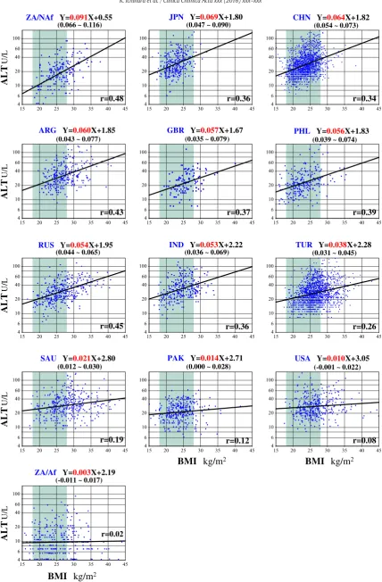 Fig. 5. Comparison of BMI-related changes in RVs among ethnic groups. In panel 5-1, the relationship between BMI and RVs of ALT in males (in logarithmic scale) is shown for each ethnicgroup