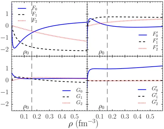 Table 1. Landau parameters calculated at saturation densities ofpseudopotential at N(regularized pseudopotential at NLO, REG2c.161026), ρsat = 0.1599 fm−3 ρsat = 0.1601 fm−3 (regularized2LO, REG4c.161026) or 0.1633 fm−3(Gogny D1S force),compared with empirical values quoted in [25]–[30].