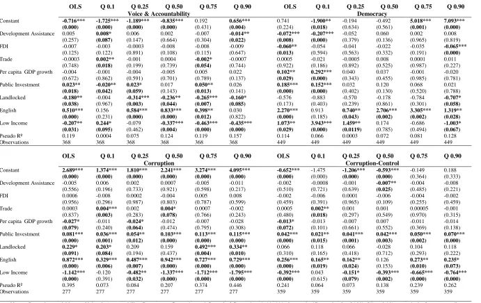 Table 3: Voice & Accountability, Democracy, Corruption and Corruption-Control    