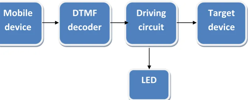 Figure 1. A Block Diagram for the Remote Control System 