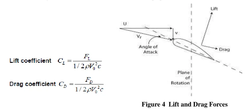 Figure 7 3D Model of Blade with                                       Figure 8 Meshing Of Model                Computational Domain 