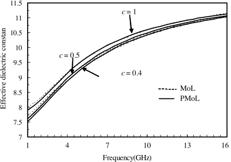 Figure 2. The eﬀective dielectric constant results versus the operationfrequency of a cylindrical microstrip with diﬀerent curvature coeﬃcientusing MoL and PMoL