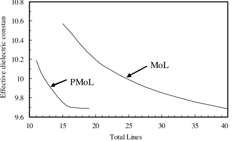 Figure 3. Convergence of the PMoL and MoL with frequency 6.5 GHzand c = 0.5.