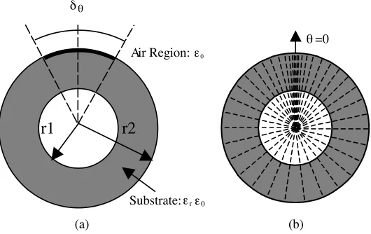 Figure 1.(a) The structure model of a cylindrical microstrip.(b) Pseudospectral discrete lines distribution by an example of totaldiscrete lines N = 40.