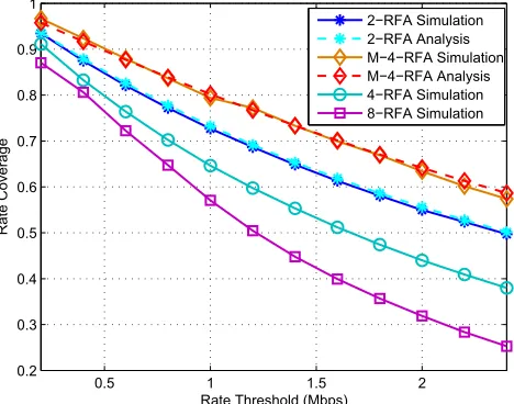 FIGURE 13. Outage probability of various RFA schemes in single andmulti-cell scenarios ( τ = 0.4, β1 = 3, β2 = 2.5).