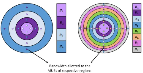 FIGURE 2. Bandwidth allocation in multi region RFA (4-RFA and 8-RFA).