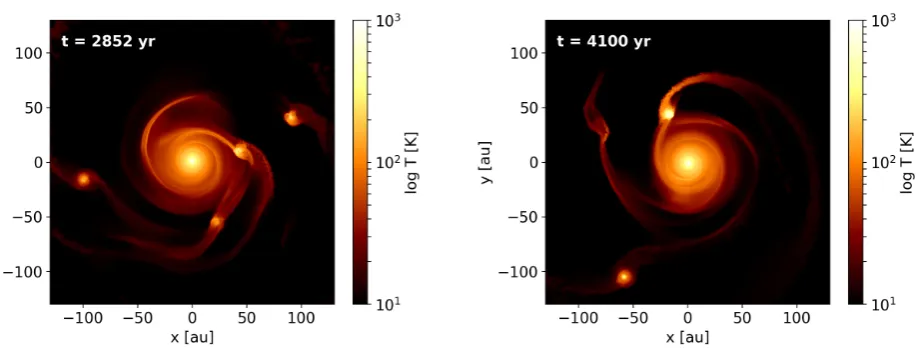 Figure 2. Mid-plane temperatures of the disc simulation at t = 2852 (left) and 3913 yrs (right), corresponding to the third and sixth panels Figure 1