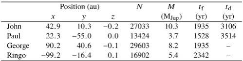Table 2. The position of the fragments at at(density peak at 2852 yr. These particles are subsequently used to samplethe physical and chemical conditions of the fragments