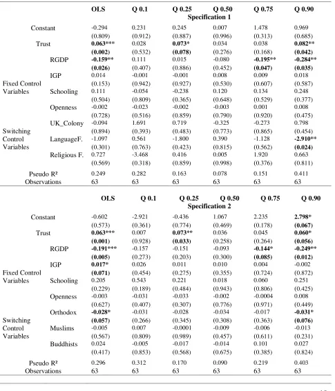 Table 2: Conditional estimations  