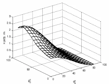 Figure 11. The inﬂuence induced by polarized angle on scatteringwidth.