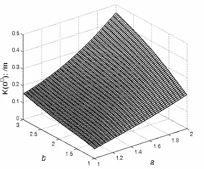 Figure 7. Scattering width versus angle ϕ0.