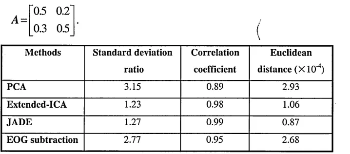 Table 5.4 Performance evaluation results when the mixing matrix 
