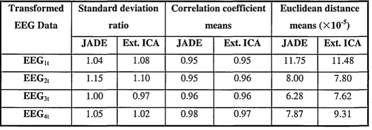 Table 5.5 Results obtained when the algorithms were applied to four 