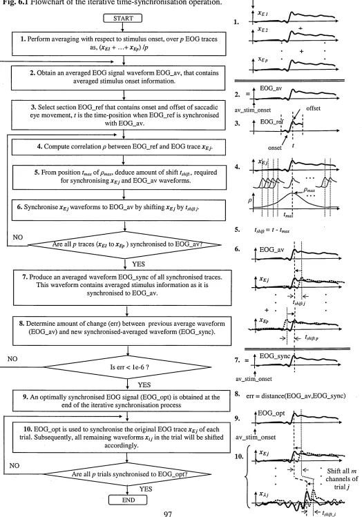 Fig. 6.1 Flowchart of the iterative time-synchronisation operation.