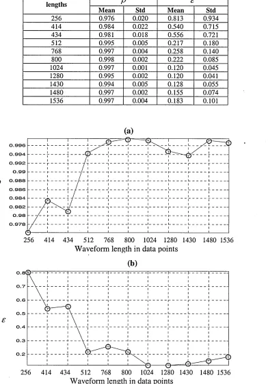 Fig.6.11 (a) Mean Correlation coefficient values and (b) mean Euclidean 