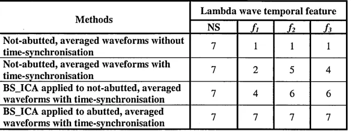 Table 6.3 contains a summary of the analysis results across the 7 subjects for the 