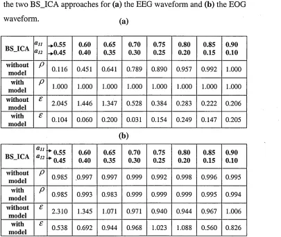 Table 7.2 Correlation coefficient ( p ) and Euclidean distance (£ ) values for 