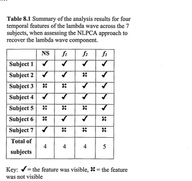 Table 8.1 indicated that not all the lambda wave features appeared in the components extracted 