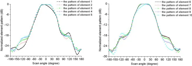 Figure 3.Measured element factor of the proposed ten-elementshaped-beam antenna array.