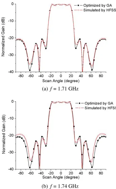 Figure 4. Comparison of the optimized radiation patterns obtainedby GA and that simulated by Ansoft HFSS.