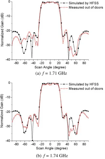 Figure 6. Comparison of simulated and measured radiation patterns.