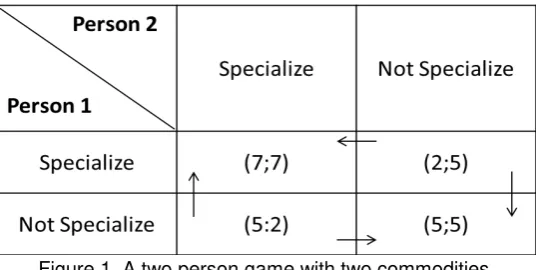 Figure 1. A two person game with two commodities. 