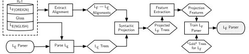 Figure 2: Flowcharts illustrating the training and testing phases of the proposed system.
