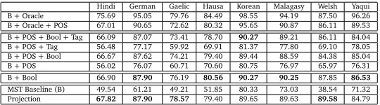 Table 2: Parse accuracy results for all experiments. In each table, projection and baseline parser