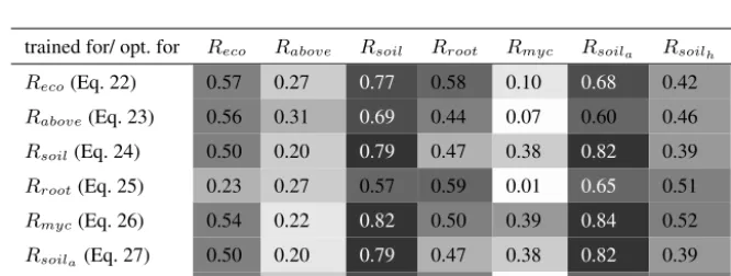 Table 3. Modelling performance for all extracted model structures after cross validation over 90 cases.