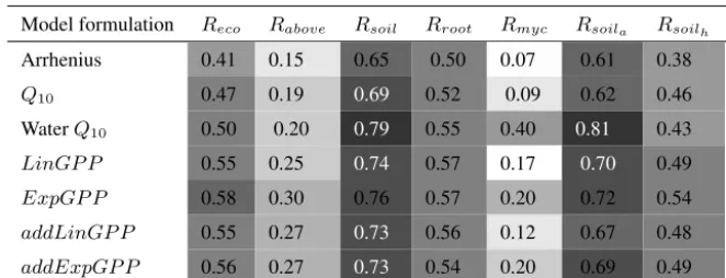 Table 5. Average validation MEF performance for CMA-ES optimized selected literature model formulations when compared with respira-